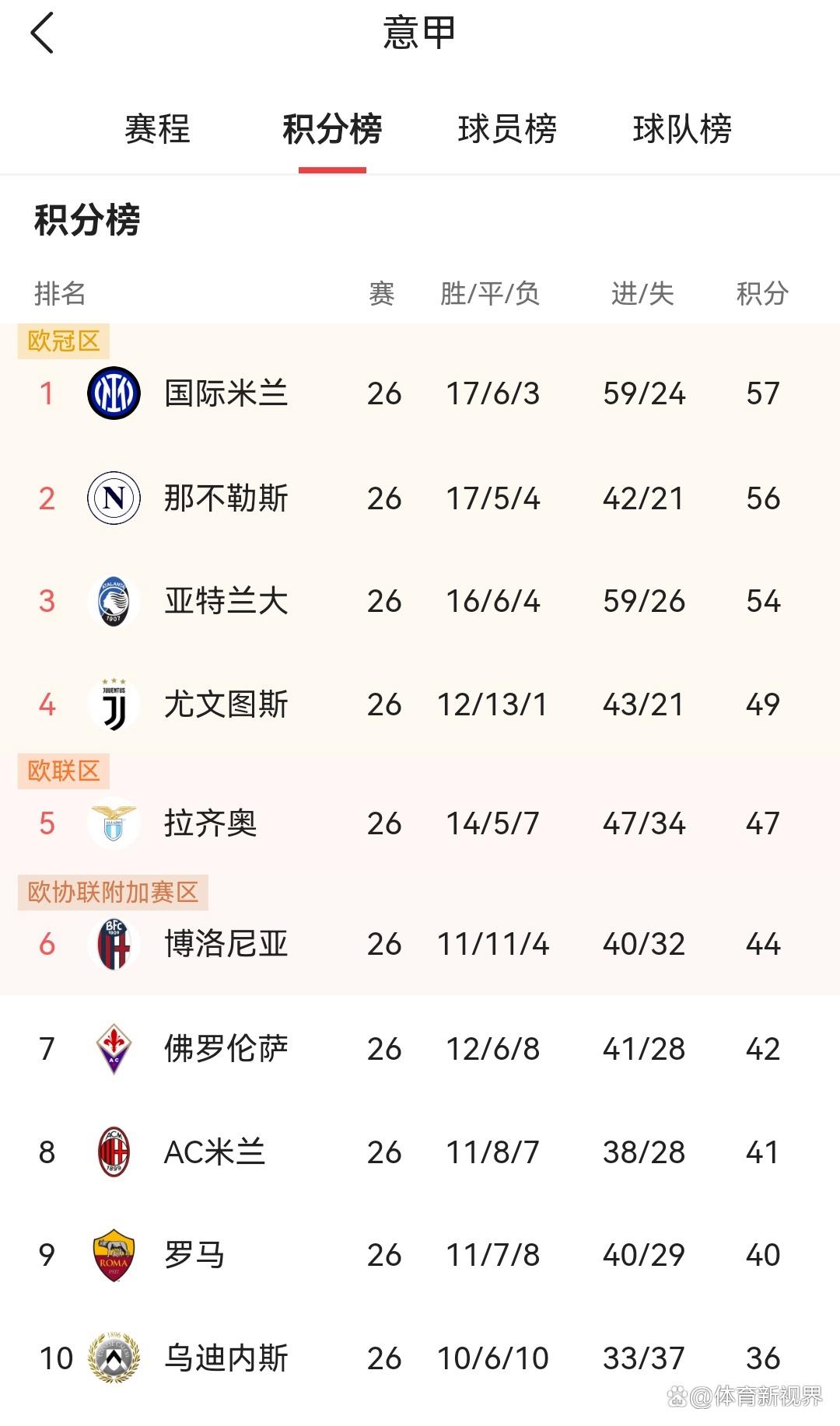 博洛尼亚客场不敌，遭遇两连败的简单介绍