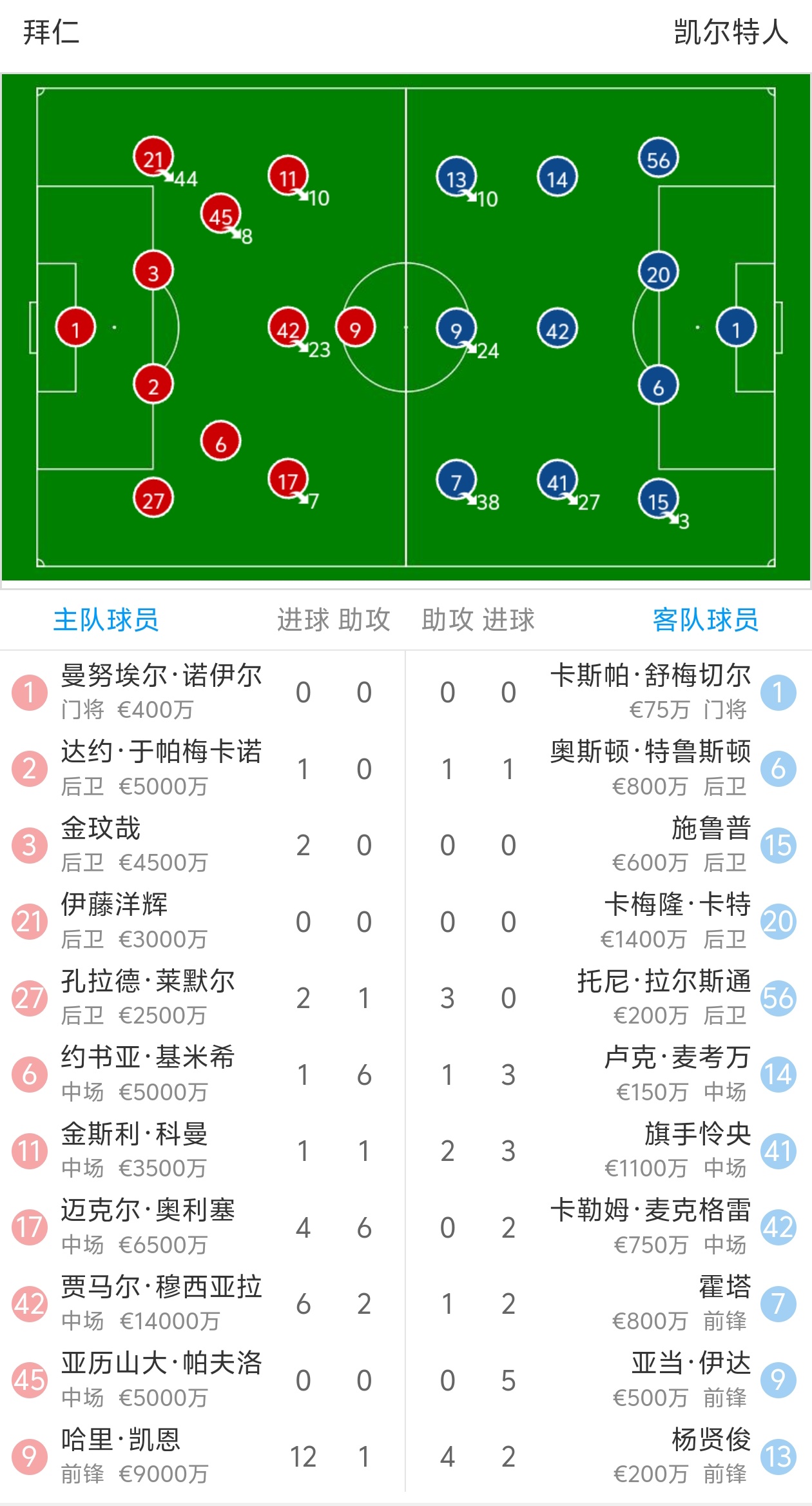 拜仁慕尼黑全胜切尔西，成功晋级半决赛！