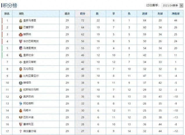 包含马竞主场失利,巴萨反超积分榜领跑西甲的词条 包含马竞主场失利,巴萨反超积分榜领跑西甲的词条