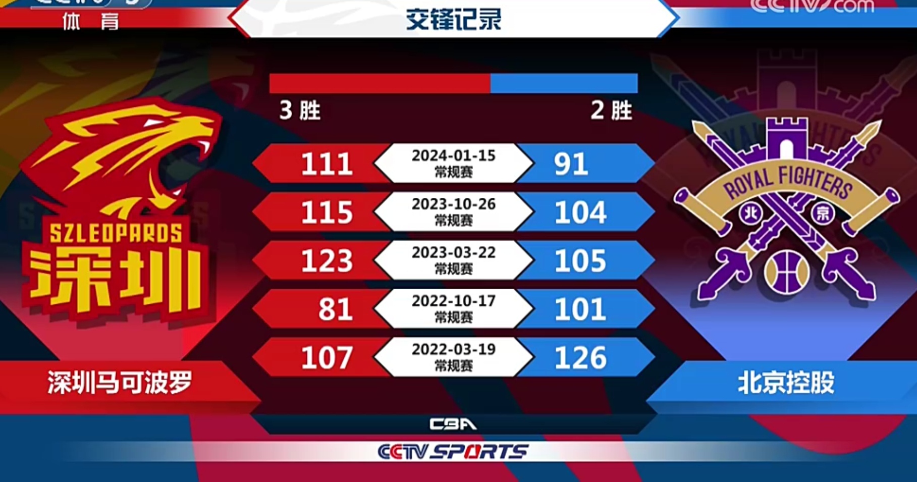 B体育体育教练-包含深圳马可波罗队主场失利，遭遇连败压力加大的词条